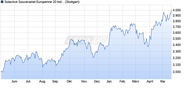 Solactive Souverainet Europenne 20 Index Chart