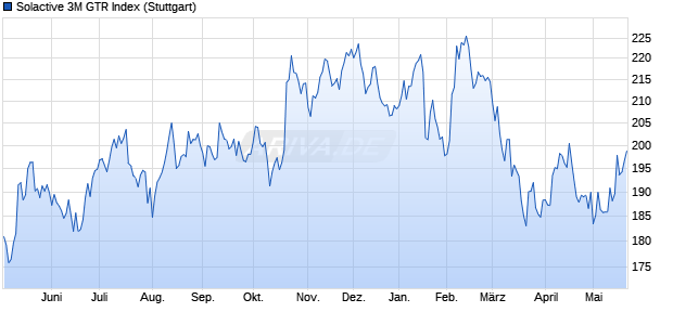 Solactive 3M GTR Index Chart