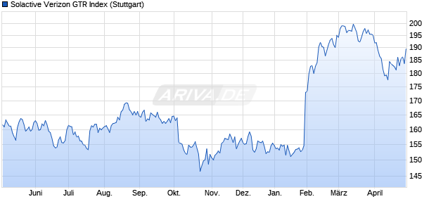 Solactive Verizon GTR Index Chart