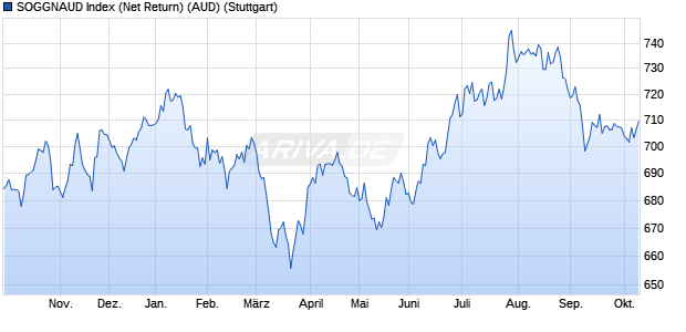 SOGGNAUD Index (Net Return) (AUD) Chart