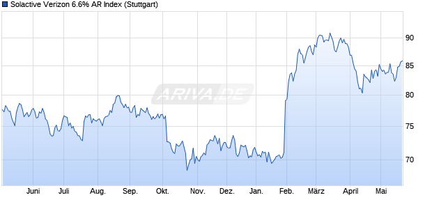 Solactive Verizon 6.6% AR Index Chart