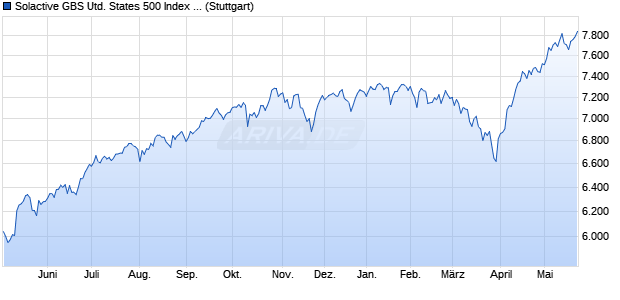 Solactive GBS United States 500 Index 3% Decrement Chart