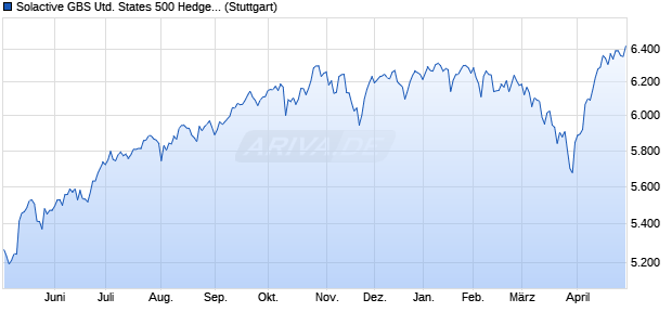 Solactive GBS United States 500 Hedged to CAD Ind. Chart
