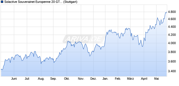 Solactive Souverainet Europenne 20 GTR Index Chart