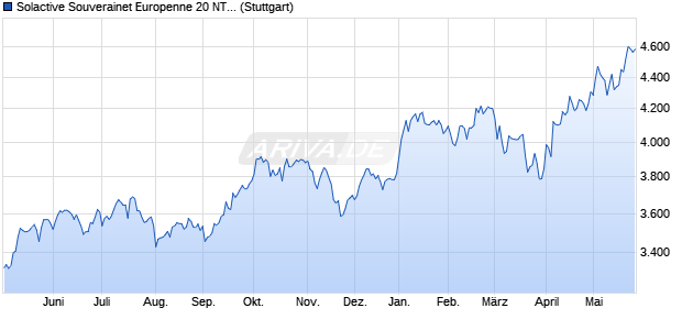 Solactive Souverainet Europenne 20 NTR Index Chart