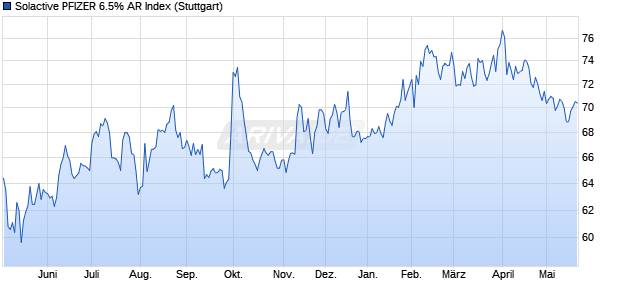 Solactive PFIZER 6.5% AR Index Chart