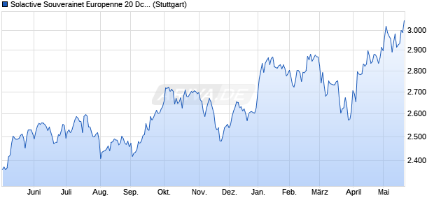 Solactive Souverainet Europenne 20 Dcrment 5% Ind. Chart
