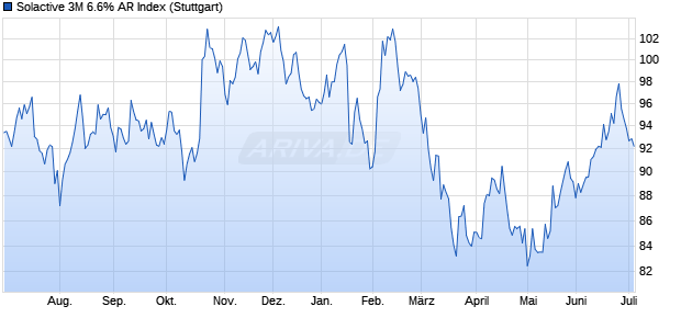 Solactive 3M 6.6% AR Index Chart