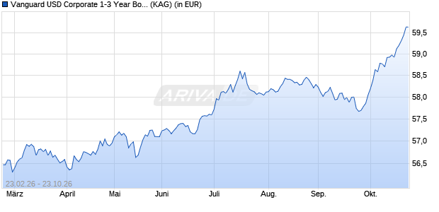 Performance des Vanguard USD Corporate 1-3 Year Bond UCITS ETF GBP Hdg Dist (WKN A401HM, ISIN IE00BGYWSZ44)