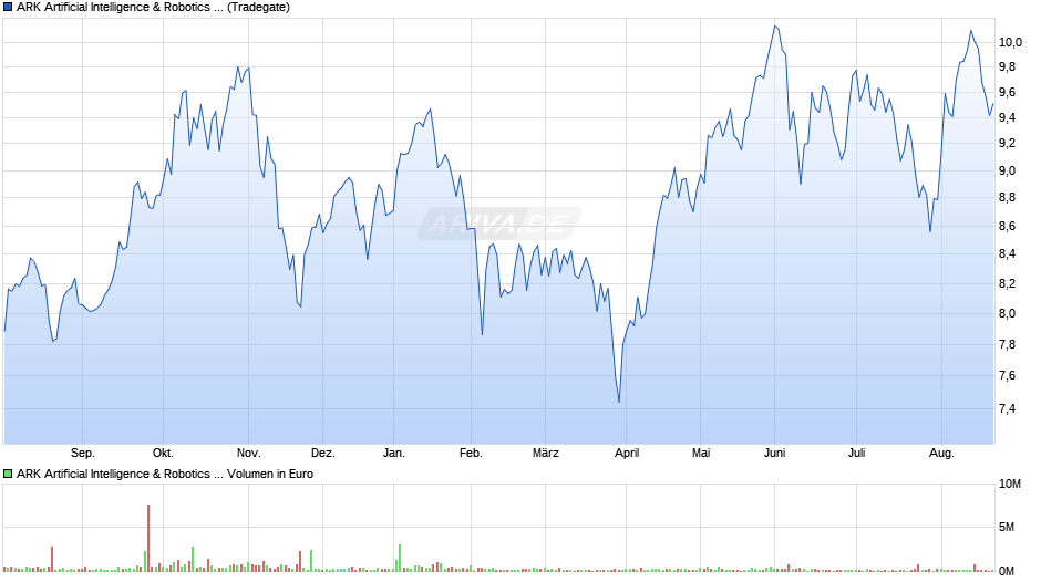 ARK Artificial Intelligence & Robotics UCITS ETF USD Acc ETF Chart
