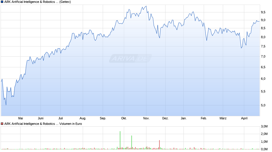 ARK Artificial Intelligence & Robotics UCITS ETF USD Acc ETF Chart