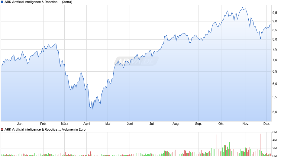 ARK Artificial Intelligence & Robotics UCITS ETF USD Acc ETF Chart