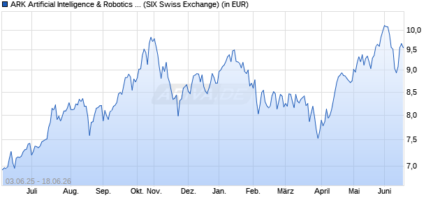 Performance des ARK Artificial Intelligence & Robotics UCITS ETF USD Acc ETF (WKN A408AX, ISIN IE0003A512E4)