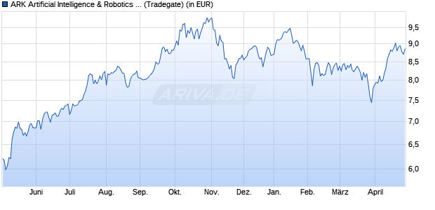 Performance des ARK Artificial Intelligence & Robotics UCITS ETF USD Acc ETF (WKN A408AX, ISIN IE0003A512E4)
