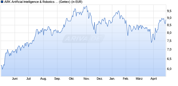 Performance des ARK Artificial Intelligence & Robotics UCITS ETF USD Acc ETF (WKN A408AX, ISIN IE0003A512E4)