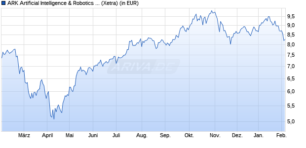 Performance des ARK Artificial Intelligence & Robotics UCITS ETF USD Acc ETF (WKN A408AX, ISIN IE0003A512E4)