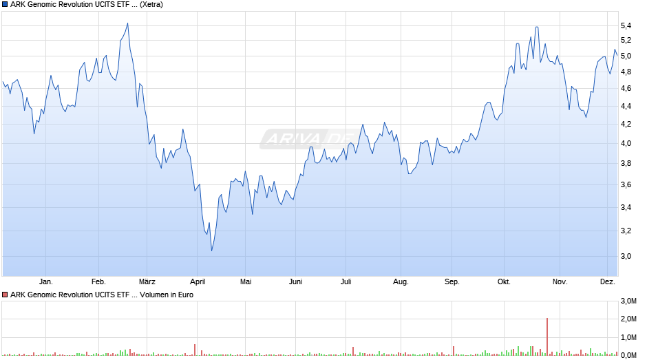 ARK Genomic Revolution UCITS ETF USD Acc ETF Chart