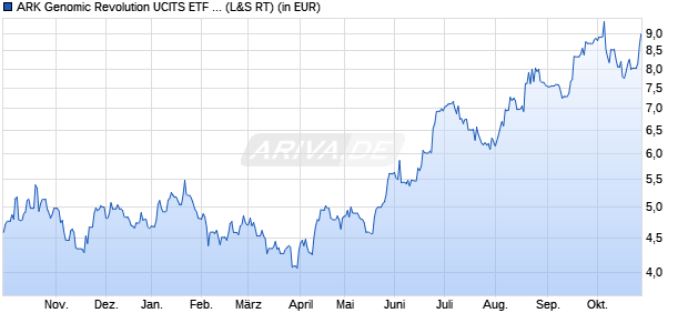 Performance des ARK Genomic Revolution UCITS ETF USD Acc ETF (WKN A408AY, ISIN IE000O5M6XO1)