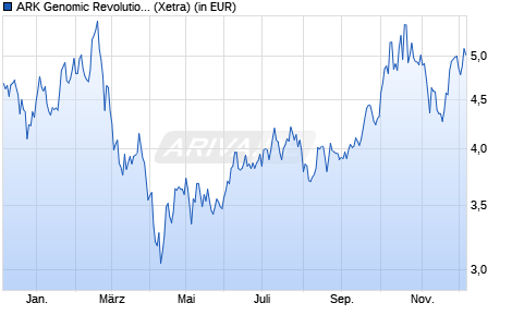 Performance des ARK Genomic Revolution UCITS ETF USD Acc ETF (WKN A408AY, ISIN IE000O5M6XO1)