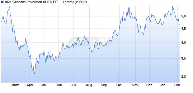 Performance des ARK Genomic Revolution UCITS ETF USD Acc ETF (WKN A408AY, ISIN IE000O5M6XO1)