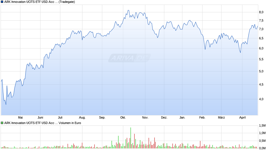 ARK Innovation UCITS ETF USD Acc ETF Chart