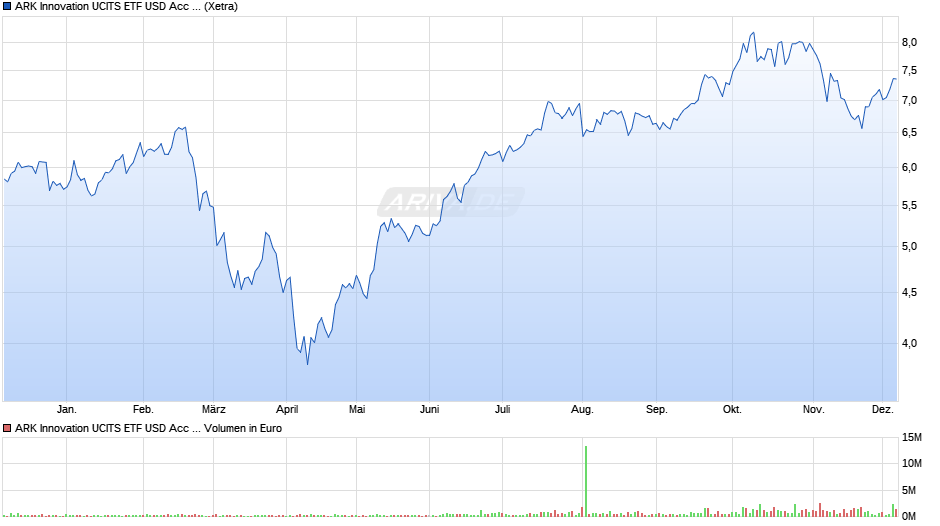 ARK Innovation UCITS ETF USD Acc ETF Chart