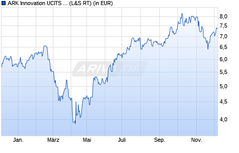 Performance des ARK Innovation UCITS ETF USD Acc ETF (WKN A408AW, ISIN IE000GA3D489)