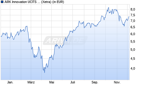 Performance des ARK Innovation UCITS ETF USD Acc ETF (WKN A408AW, ISIN IE000GA3D489)