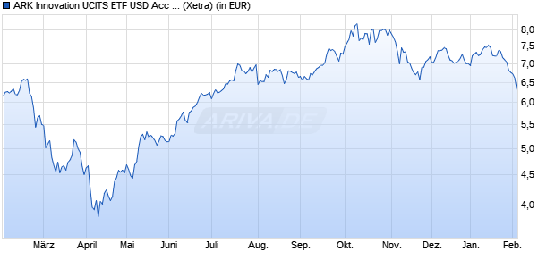 Performance des ARK Innovation UCITS ETF USD Acc ETF (WKN A408AW, ISIN IE000GA3D489)