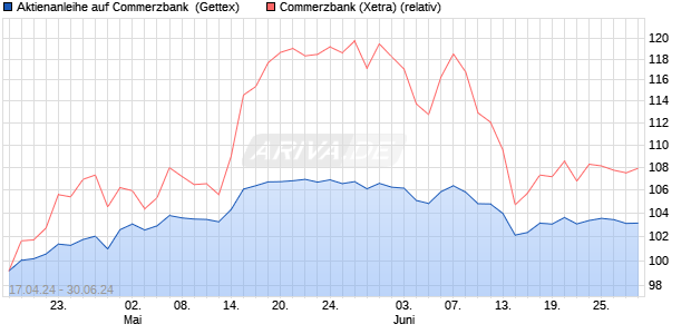 Aktienanleihe auf Commerzbank [UniCredit Bank Gm. (WKN: HD4RKK) Chart