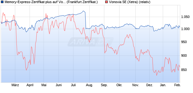 Memory-Express-Zertifikat plus auf Vonovia [Landesb. (WKN: LB472Y) Chart