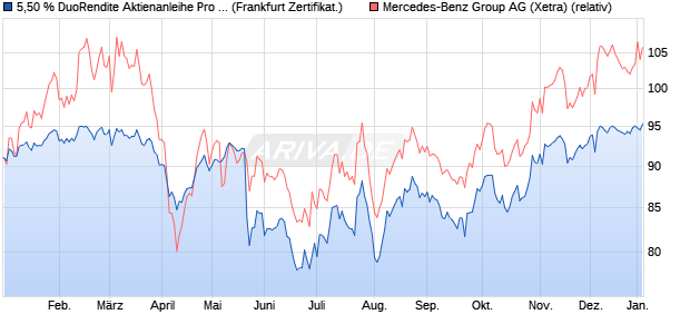 5,50 % DuoRendite Aktienanleihe Pro 05/2026 auf M. (WKN: DK1BMZ) Chart