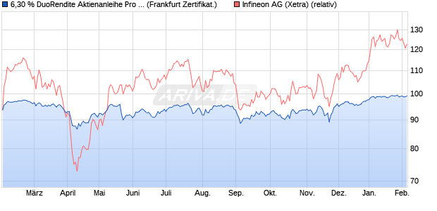 6,30 % DuoRendite Aktienanleihe Pro 05/2026 auf Inf. (WKN: DK1BM0) Chart