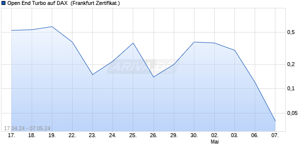 Open End Turbo auf DAX [HSBC Trinkaus & Burkhard. (WKN: HS63BC) Chart