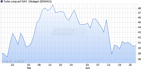 Turbo Long auf DAX [Morgan Stanley & Co. Internatio. (WKN: MG2GHA) Chart
