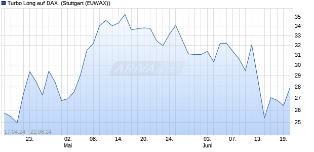 Turbo Long auf DAX [Morgan Stanley & Co. Internatio. (WKN: MG2GHG) Chart