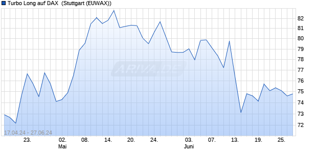 Turbo Long auf DAX [Morgan Stanley & Co. Internatio. (WKN: MG2GGM) Chart
