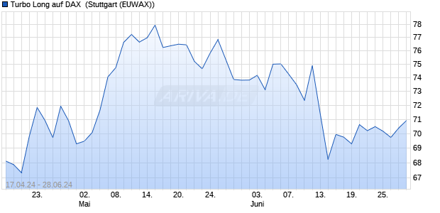 Turbo Long auf DAX [Morgan Stanley & Co. Internatio. (WKN: MG2GGR) Chart