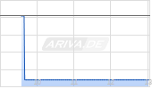 Cytophage Technologies Inc Chart