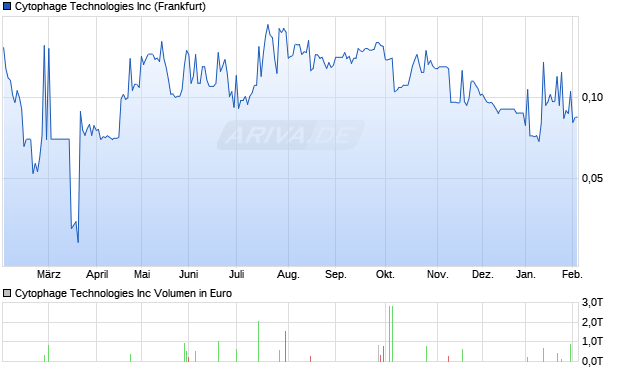 Cytophage Technologies Aktie Chart