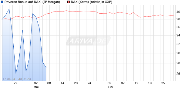 Reverse Bonus auf DAX [J.P. Morgan Structured Prod. (WKN: JK654E) Chart