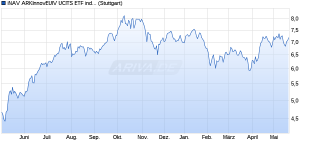 iNAV ARKInnovEUIV UCITS ETF ind.fortl.Fondsan-w. Chart