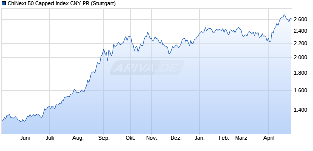 ChiNext 50 Capped Index CNY PR Chart