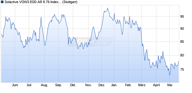 Solactive VOW3 EOD AR 8.76 Index (2023-05-11) Chart