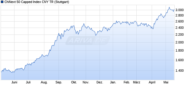 ChiNext 50 Capped Index CNY TR Chart