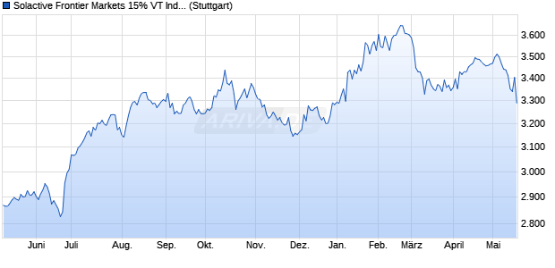 Solactive Frontier Markets 15% VT Index Chart