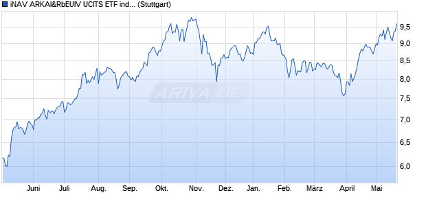 iNAV ARKAI&RbEUIV UCITS ETF ind.fortl.Fondsan-w. Chart