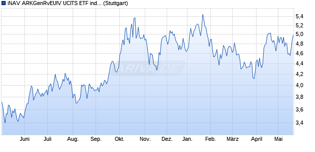 iNAV ARKGenRvEUIV UCITS ETF ind.fortl.Fondsan-w. Chart