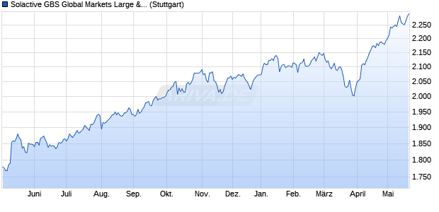 Solactive GBS Global Markets Large & Mid Cap EUR I. Chart