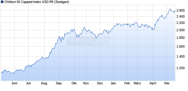 ChiNext 50 Capped Index USD PR Chart